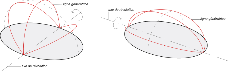 Illustration 4 : construction géométrique de demi-ellipsoïdes engendrées par la révolution d’une ellipse sur son petit axe (à gauche) ou sur son grand axe (à droite) – dessin de l’auteur.