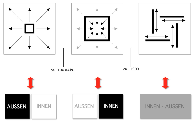 Abb. 6: Oben: die drei Raumauffassungen der abendländischen Kultur. Unten: die Beziehung zwischen innen und außen in den 3 verschiedenen Raumauffassungen.
