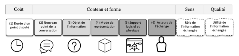 Figure 3 – Les 6 critères de la grille d’observation.