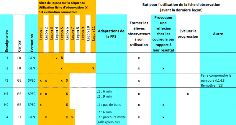 Tableau 2 - Durée de la séquence et utilisation de la fiche de l'élève