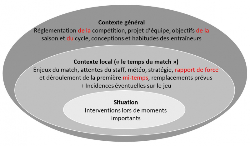 Figure 1 : Approche systémique de l’activité des entraîneurs en match